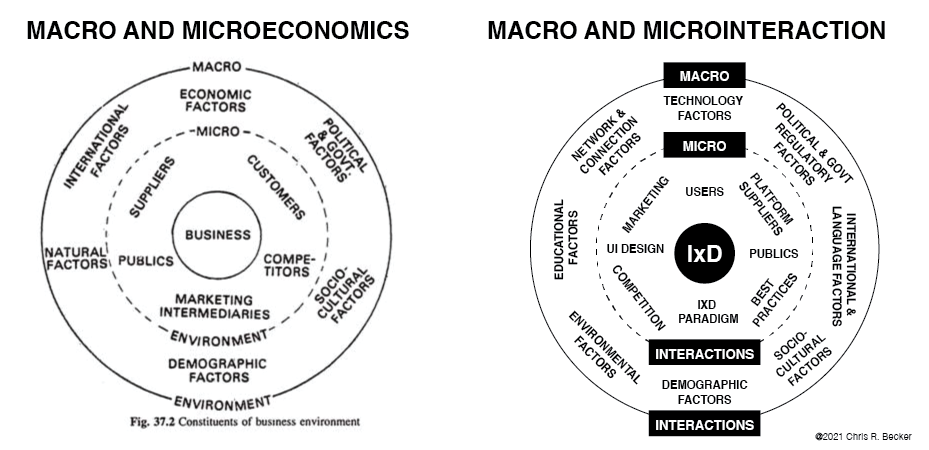 High level diagram of macro vs micro econmics
