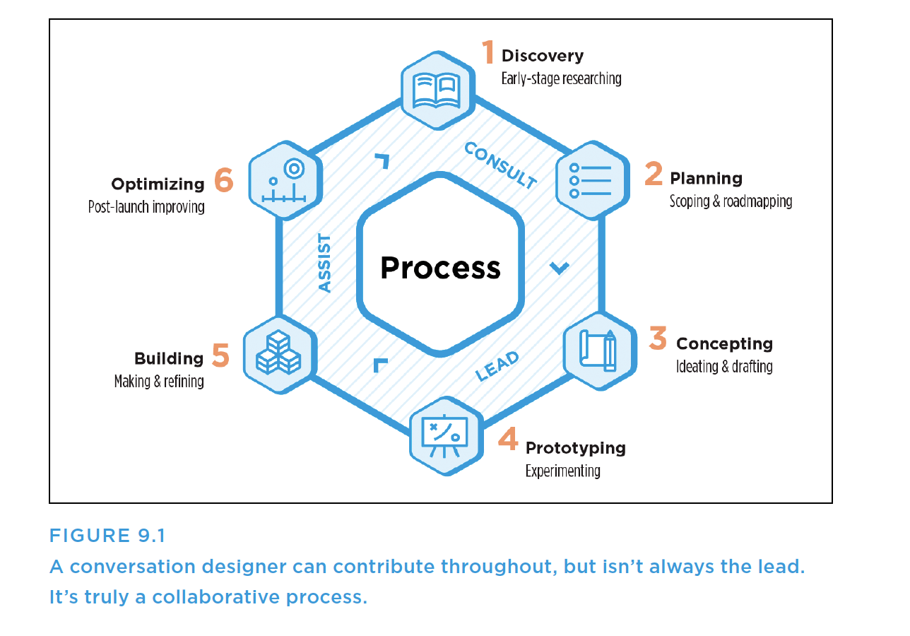 Diagram of the role of a conversational designer